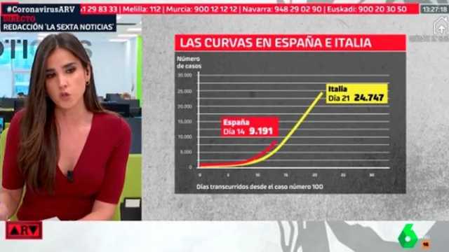 España, segundo país del mundo con más nuevos casos de afectados diarios. (Foto: La Sexta)